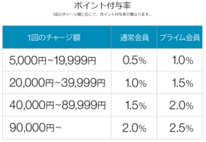 アマゾンギフト券チャージポイント還元率