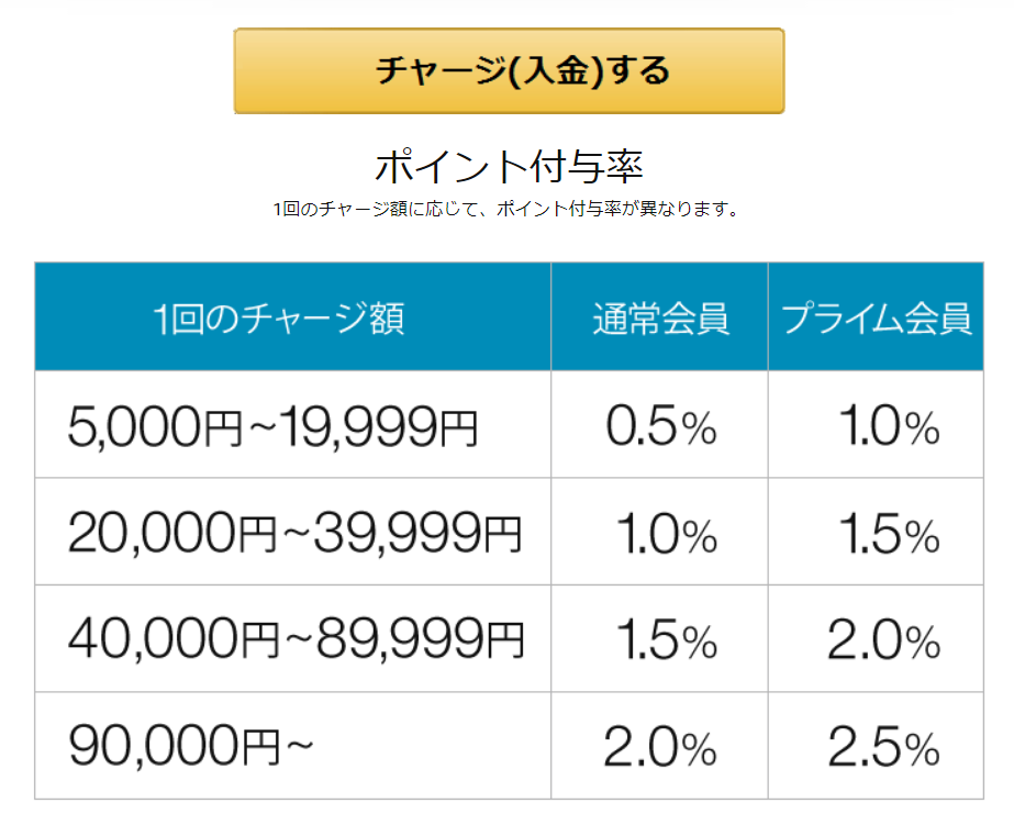 amazonギフト券ポイント付与表