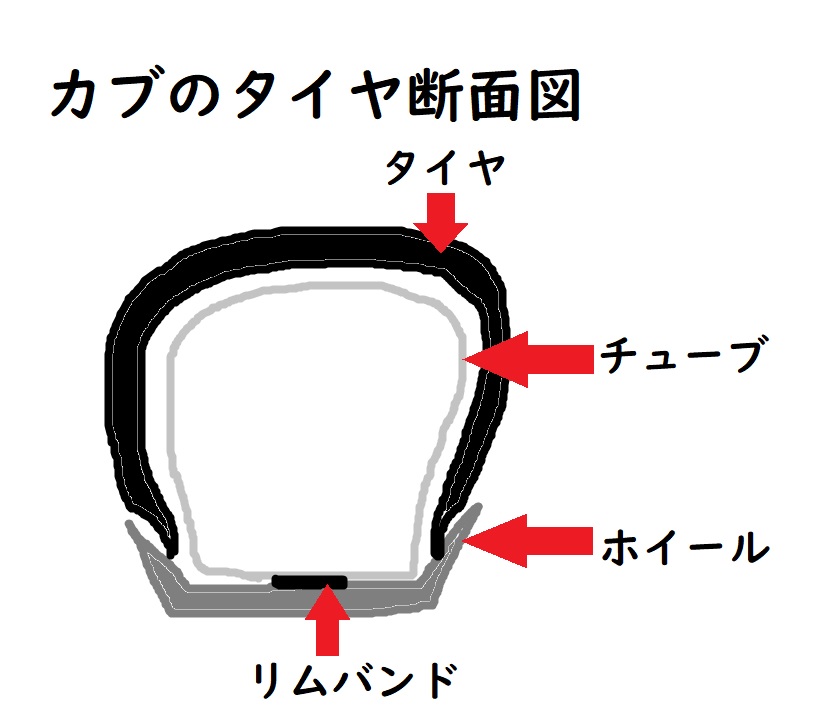 カブ　スーパーカブ　タイヤ　タイヤ交換　パンク　パンク修理　リアタイヤ